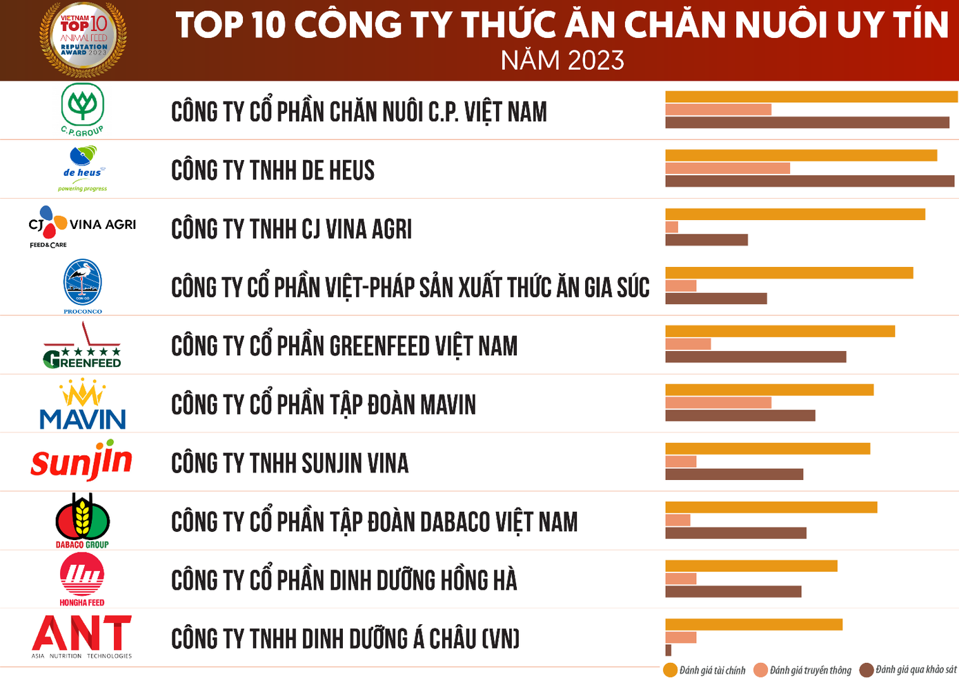 Nguồn: Vietnam Report, Top 10 Công ty Thức ăn chăn nuôi uy tín năm 2023, tháng 12/2023