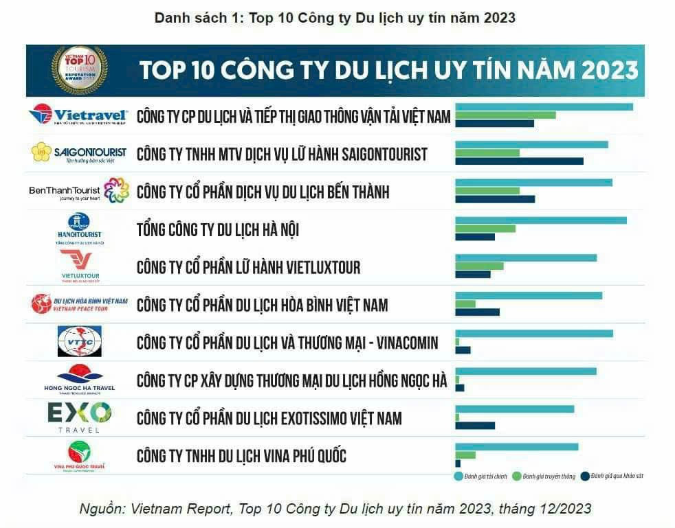 Công ty TNHH Du lịch Vina Phú Quốc đạt Top 10 Công ty Du lịch uy tín năm 2023 Công ty TNHH Du lịch Vina Phú Quốc đạt Top 10 Công ty Du lịch uy tín năm 2023