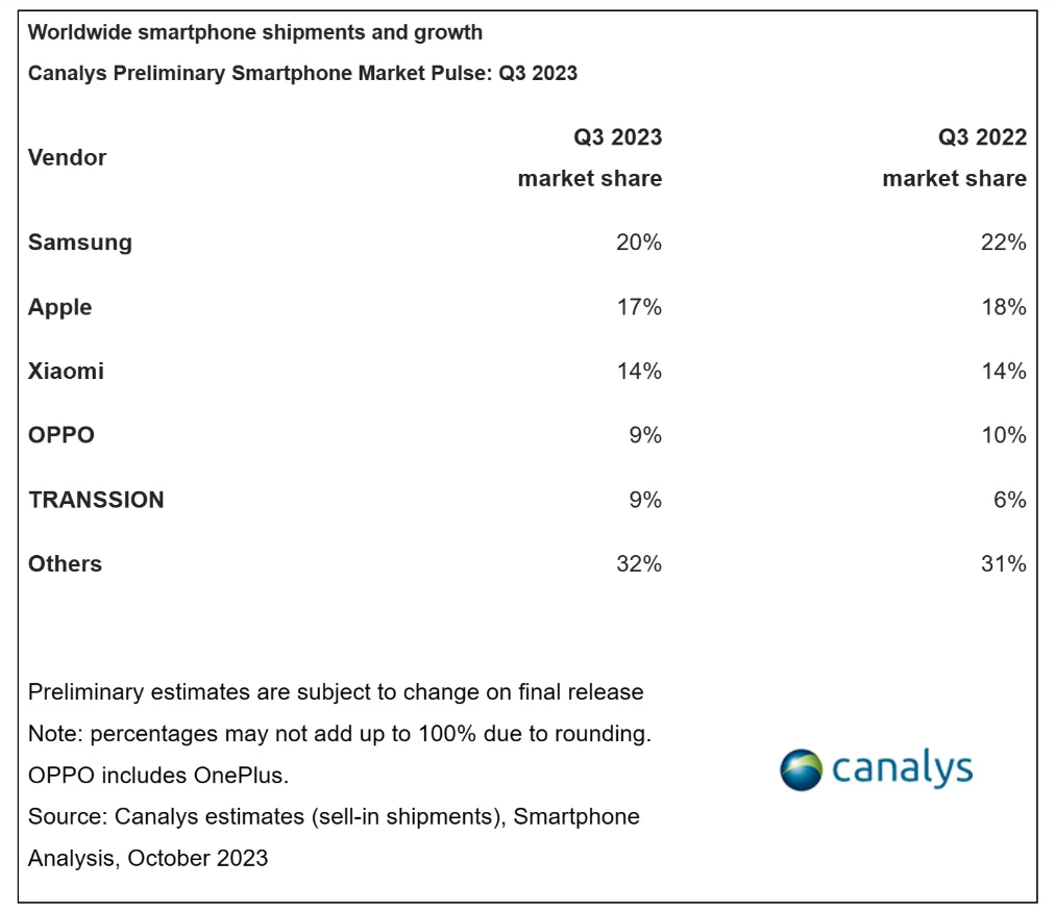 Thống kê thị trường smartphone Q3 năm 2023 của Canalys Thống kê thị trường smartphone Q3 năm 2023 của Canalys