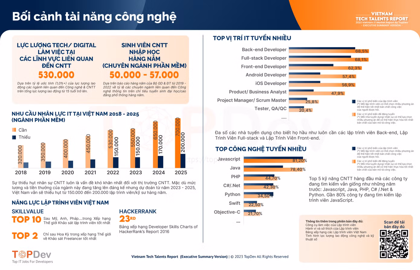 Nguồn ảnh: Báo cáo Thị trường IT Việt Nam 2023 của TopDev về nhu cầu nhân lực ngành CNTT 2023