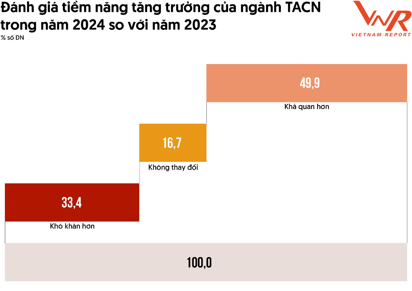 Đánh giá tiềm năng tăng trưởng của ngành TACN trong năm 2024 so với năm 2023 Nguồn: Vietnam Report, Khảo sát doanh nghiệp ngành TACN, tháng 10-11/2023