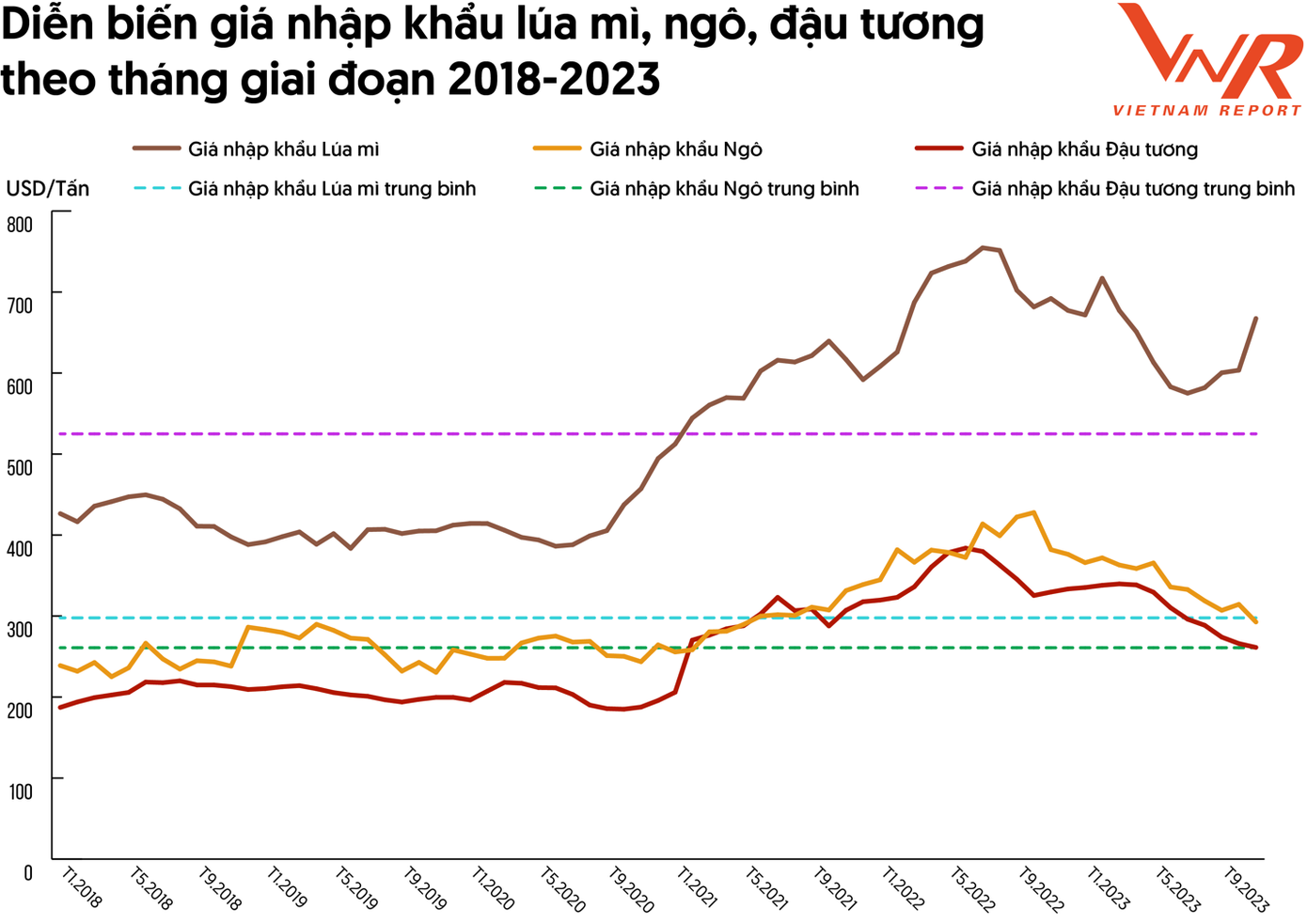 Diễn biến giá và sản lượng lúa mì, ngô, đậu tương theo tháng giai đoạn 2018-2023 Nguồn: Tổng hợp số liệu từ Tổng cục Hải quan