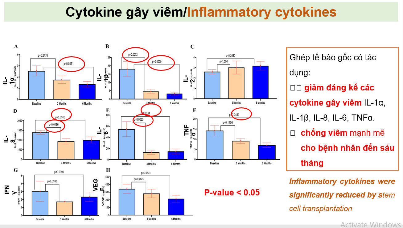Kết quả đánh giá sau ghép tế bào gốc 6 tháng cho thấy cơ thể có khả năng chống viêm lão hóa mạnh mẽ