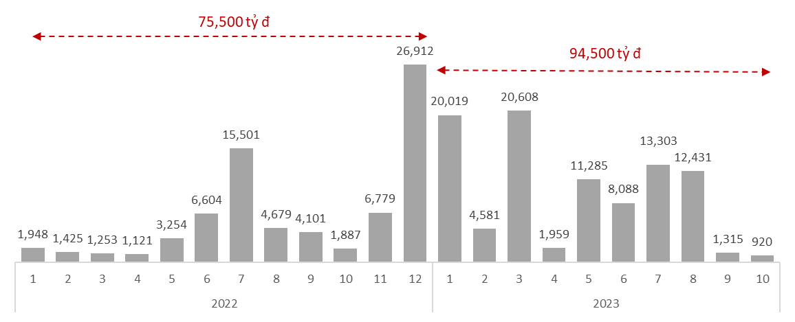 100% các khách hàng cá nhân đầu tư trái phiếu do TCBS phân phối tới nay đều được thanh toán lãi và gốc đúng hạn trong năm 2022-2023 100% các khách hàng cá nhân đầu tư trái phiếu do TCBS phân phối tới nay đều được thanh toán lãi và gốc đúng hạn trong năm 2022-2023