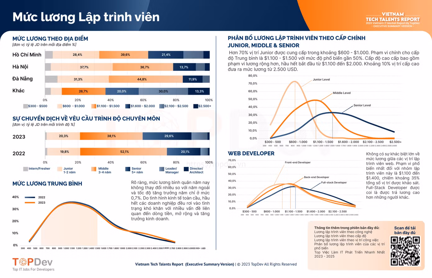Nguồn: Báo cáo Thị trường IT Việt Nam 2023 của TopDev về nhu cầu nhân lực và mức lương Lập trình viên ngành CNTT 2023