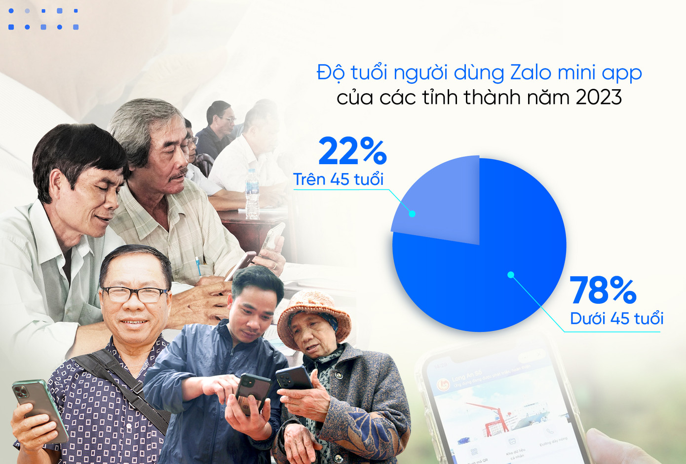 Zalo mini app của chính quyền các tỉnh thành ghi nhận gần 723.000 người dùng trên 45 tuổi Zalo mini app của chính quyền các tỉnh thành ghi nhận gần 723.000 người dùng trên 45 tuổi