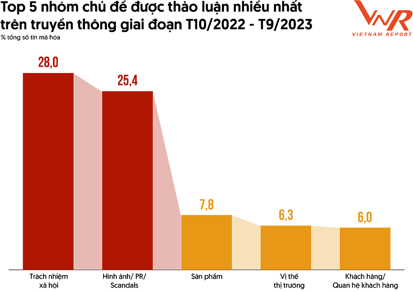 Top 5 nhóm chủ đề được thảo luận nhiều nhất trên truyền thông giai đoạn từ tháng 10/2022 đến hết tháng 9/2023 Nguồn: Vietnam Report, Dữ liệu Media Coding các doanh nghiệp ngành thức ăn chăn nuôi từ tháng 10/2022-9/2023