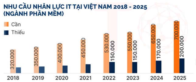 Việt Nam khả năng thiếu 150.000 -200.000 nhân sự IT (Theo TopDev) Việt Nam khả năng thiếu 150.000 -200.000 nhân sự IT (Theo TopDev)