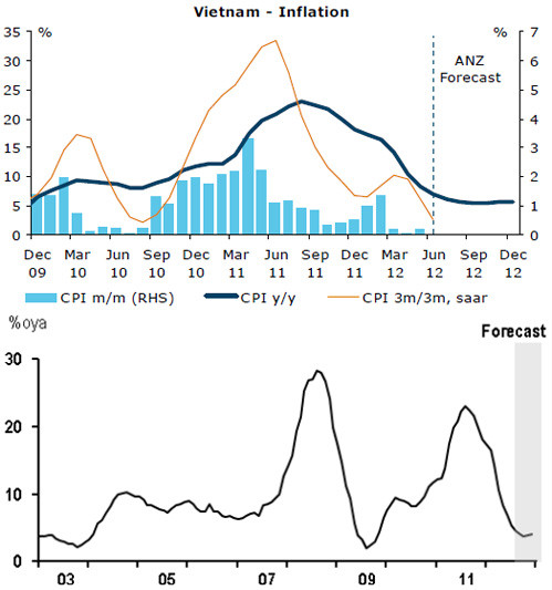 Số liệu và dự báo lạm phát của ANZ (trên) và JP Morgan (dưới)
