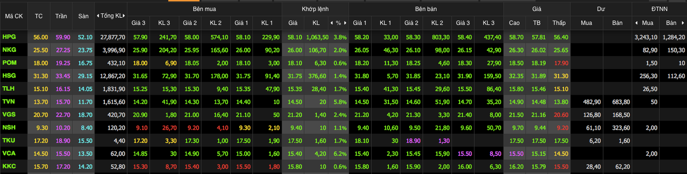Nhóm cổ phiếu ngành thép có phiên giao dịch tích cực Nhóm cổ phiếu ngành thép có phiên giao dịch tích cực