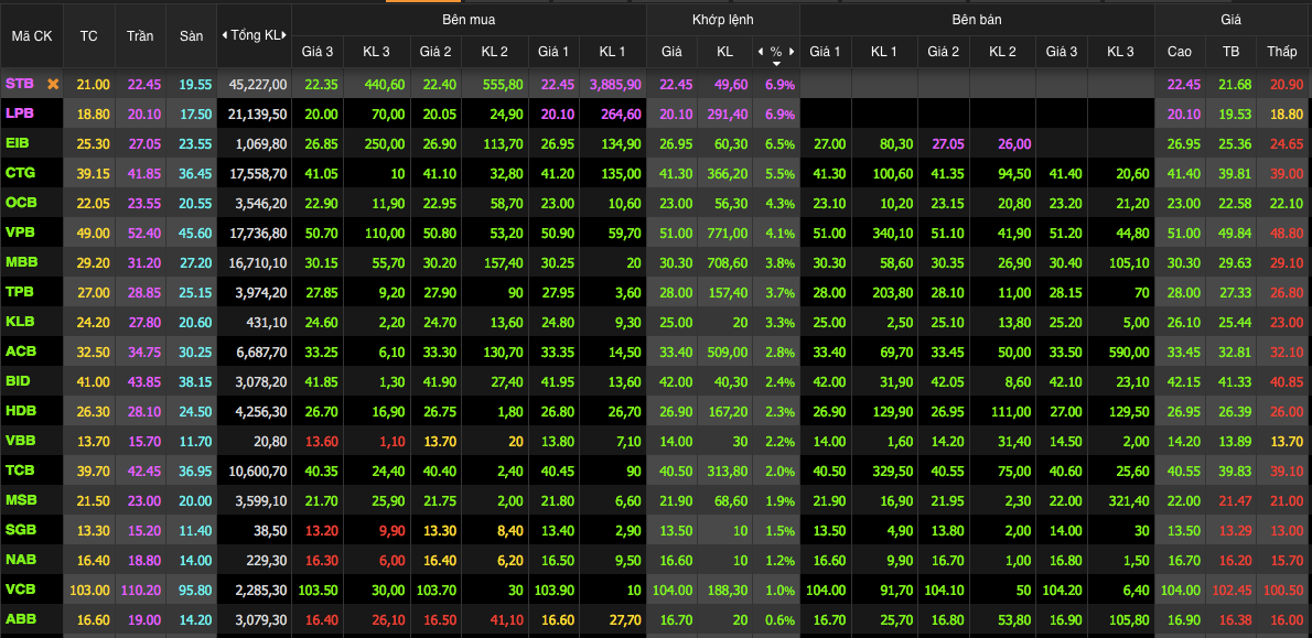 Cổ phiếu nhóm ngân hàng hồi phục mạnh mẽ, đóng góp tích cực cho thị trường Cổ phiếu nhóm ngân hàng hồi phục mạnh mẽ, đóng góp tích cực cho thị trường