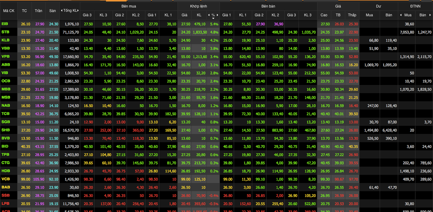 Nhóm cổ phiếu ngân hàng giao dịch tích cực trong phiên hôm nay Nhóm cổ phiếu ngân hàng giao dịch tích cực trong phiên hôm nay