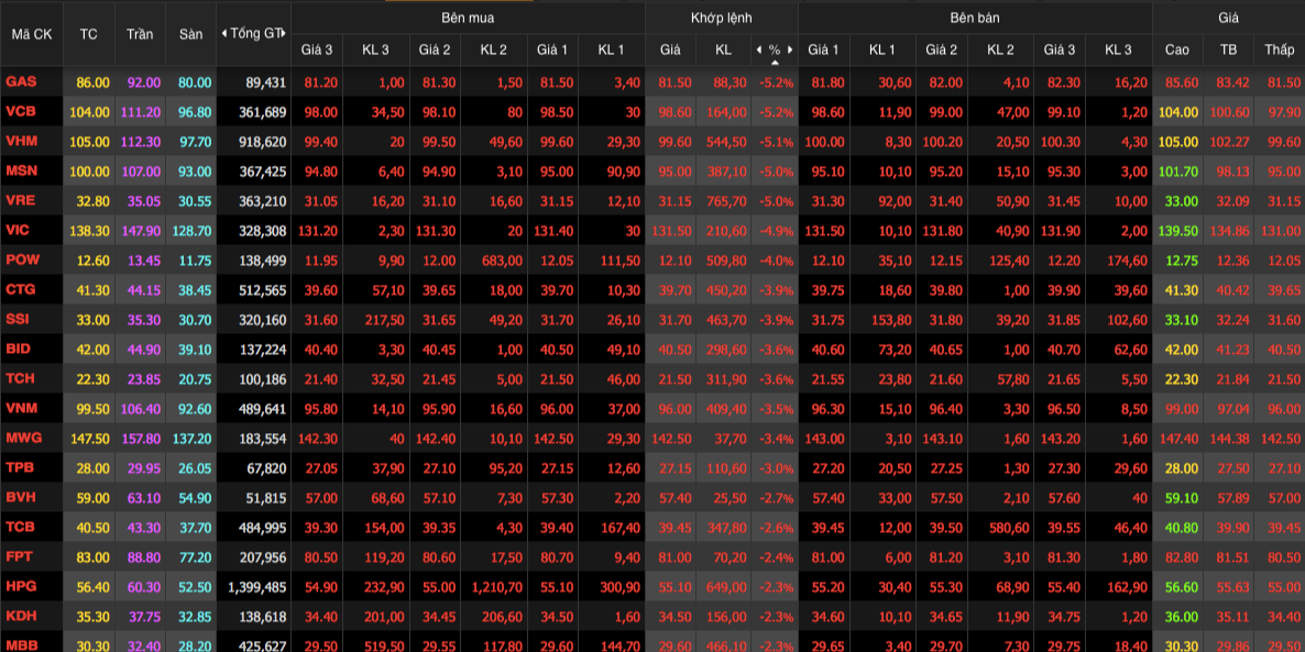 Rổ VN30 chìm trong sắc đỏ, mất hơn 26 điểm Rổ VN30 chìm trong sắc đỏ, mất hơn 26 điểm