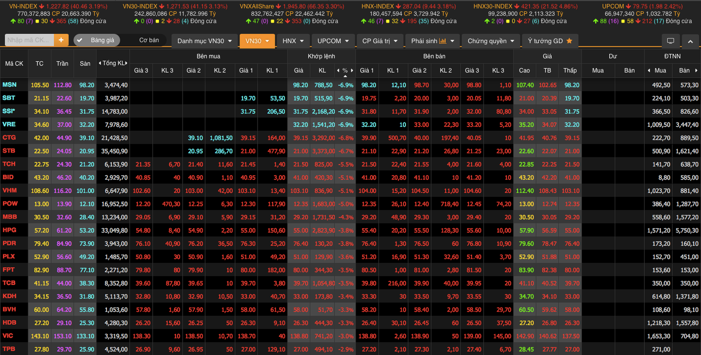 Rổ V30 có 4 mã nằm sàn, còn lại chìm trong sắc đỏ