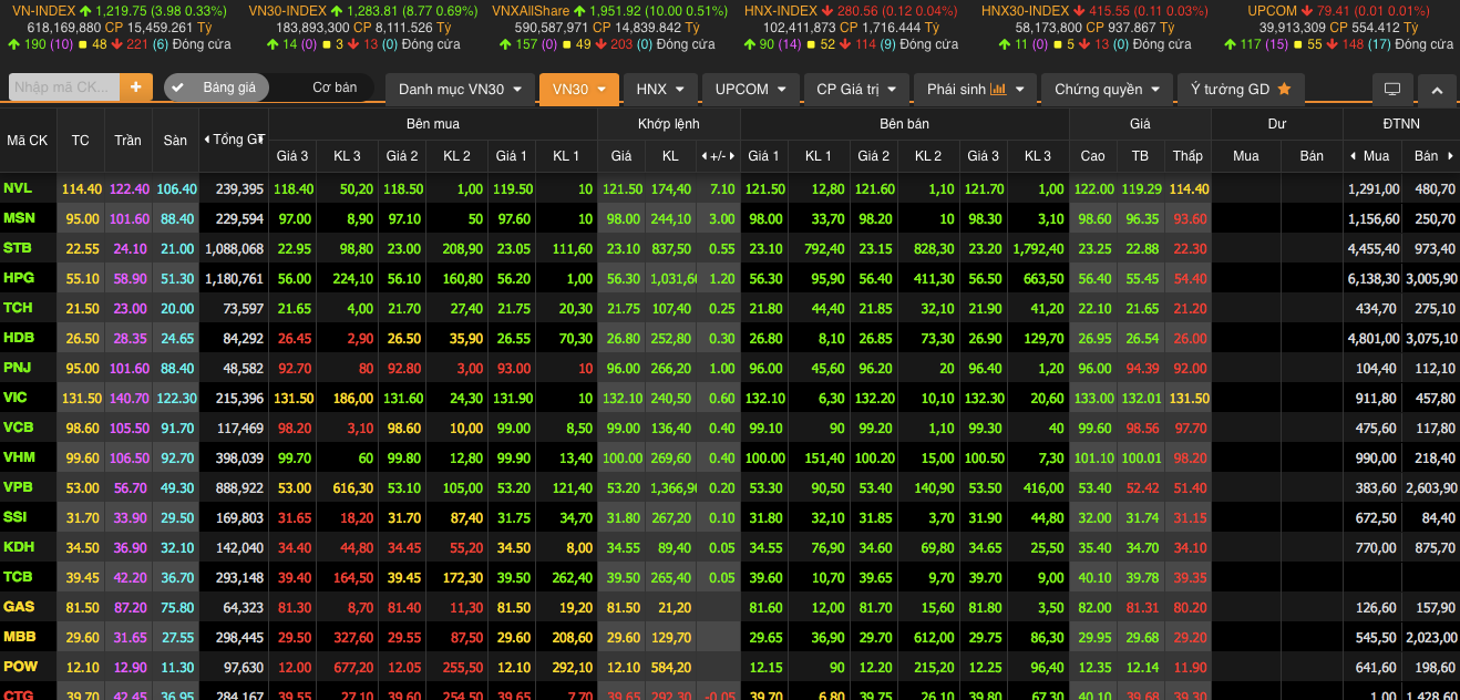 Giá trị giao dịch rổ VN30 đạt 8.111 tỷ đồng, chiếm 52% thanh khoản sàn HOSE Giá trị giao dịch rổ VN30 đạt 8.111 tỷ đồng, chiếm 52% thanh khoản sàn HOSE