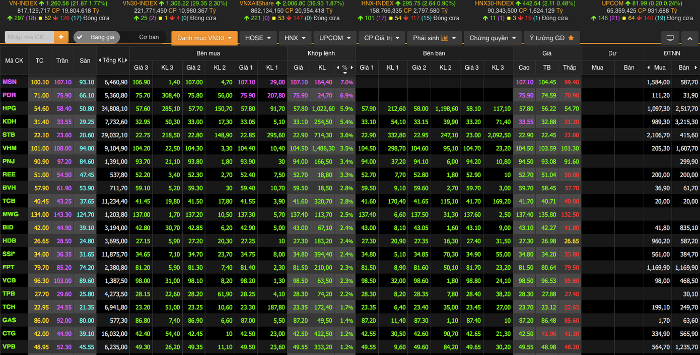 Nhóm bluechip VN30 dẫn dắt VN-Index lập đỉnh, giá trị giao dịch đạt hơn 10.980 tỷ đồng