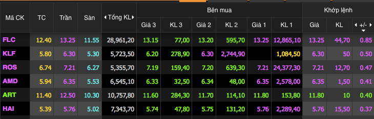 Cổ phiếu "họ" FLC liên tục tăng trần
