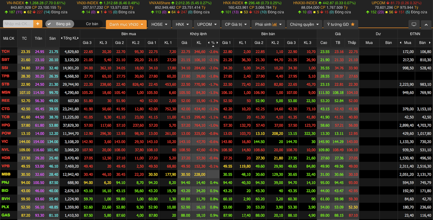 Một nửa mã rổ VN30 chìm trong sắc đỏ