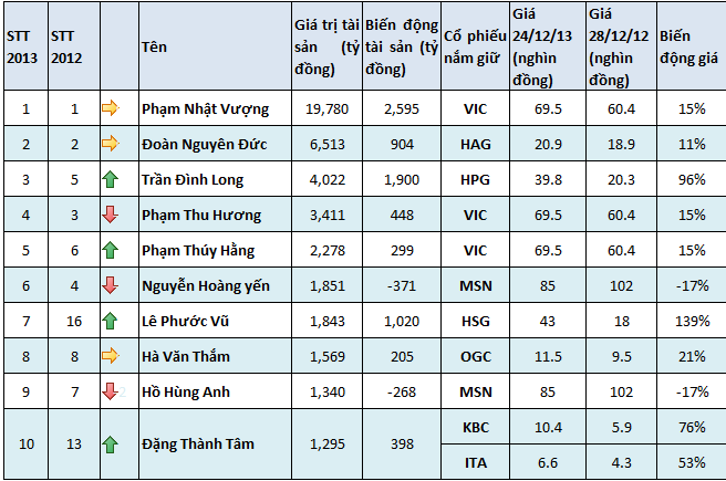 Top 10 người giàu nhất sàn chứng khoán 2013. Bài viết: http://news.zing.vn/10-dai-gia-giau-nhat-san-chung-khoan-nam-2013-post380187.html Nguồn Zing News 