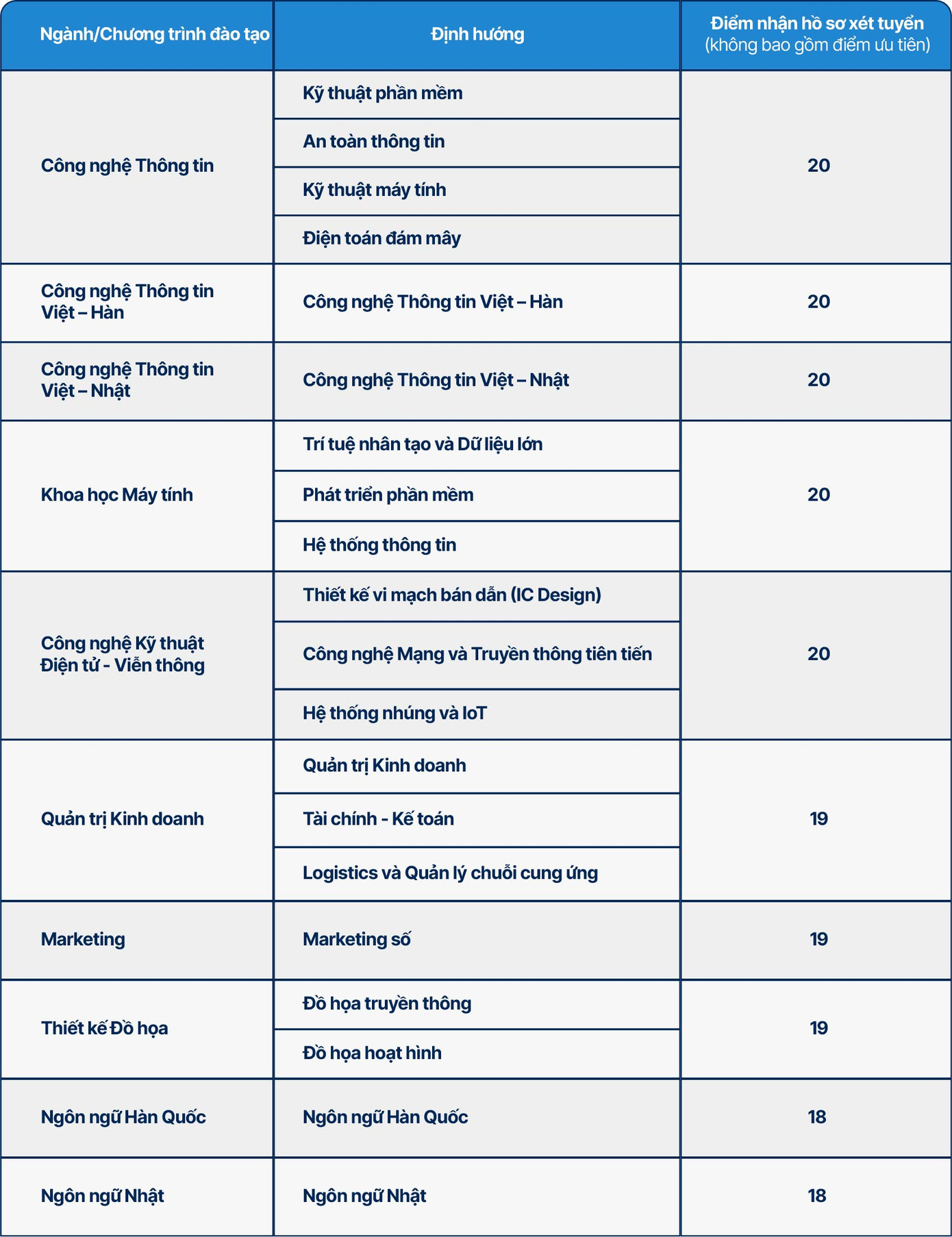 Điểm sàn nhận hồ sơ xét tuyển học bạ Trường Đại học CMC Điểm sàn nhận hồ sơ xét tuyển học bạ Trường Đại học CMC