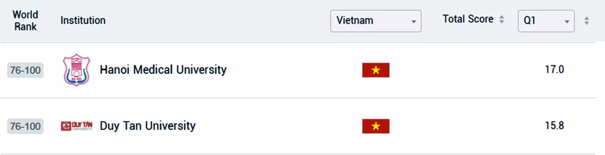 Cùng với ĐH Y Hà Nội, ĐH Duy Tân là 1 trong 2 trường của Việt Nam được xếp Top 76-100 Thế giới Cùng với ĐH Y Hà Nội, ĐH Duy Tân là 1 trong 2 trường của Việt Nam được xếp Top 76-100 Thế giới