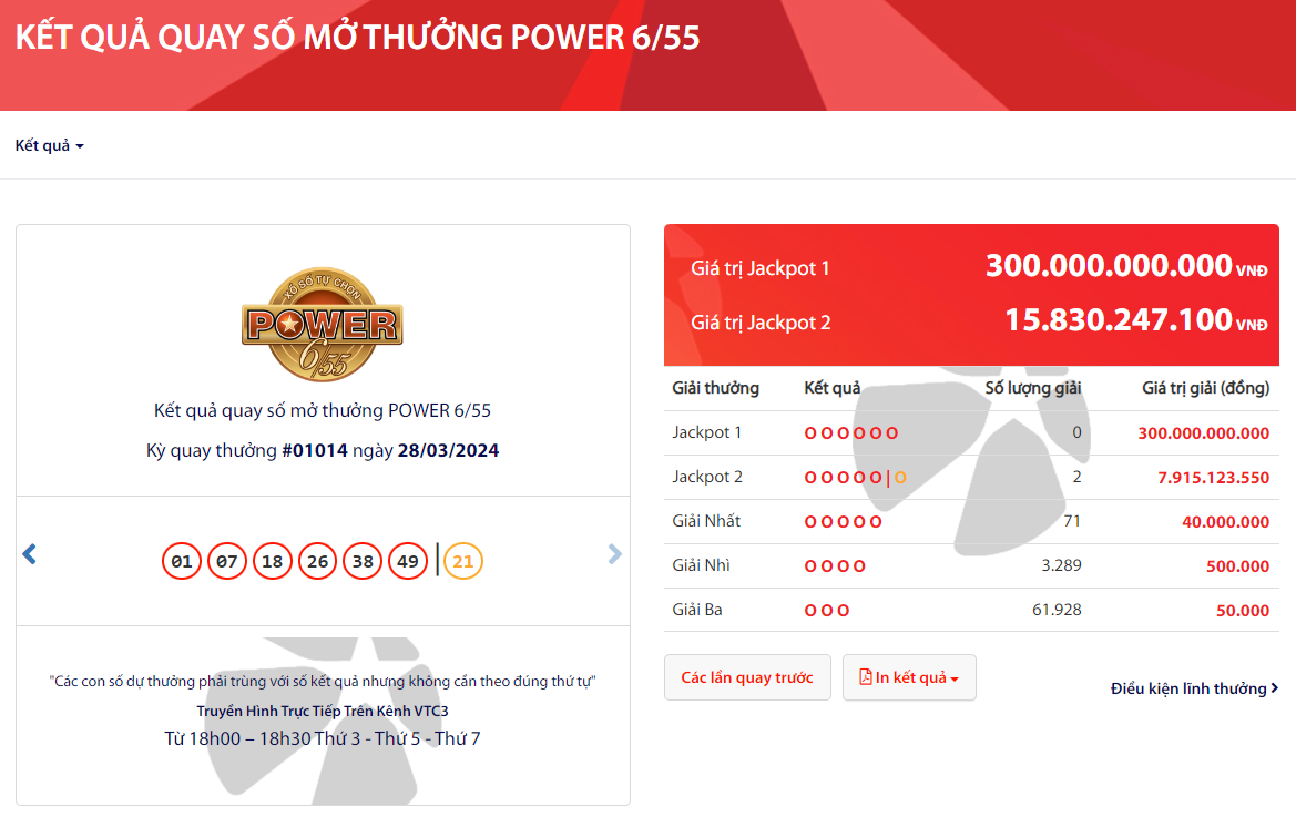 Jackpot 1 của Power 6/55 đã cán mốc 300 tỷ đồng và sẽ cộng dồn không giới hạn cho đến khi có người trúng thưởng.