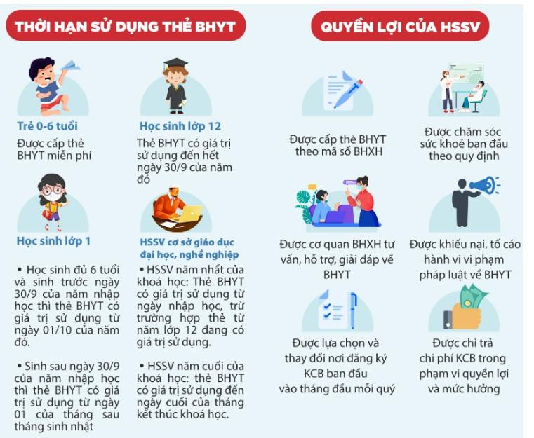 Tóm tắt thời hạn sử dụng và quyền lợi của học sinh, sinh viên khi tham gia BHYT