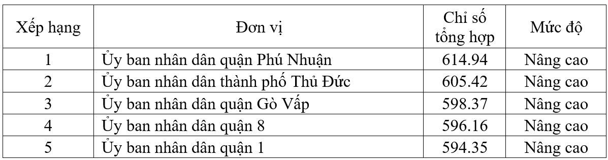 Kết quả xếp hạng ở khối quận, huyện.
