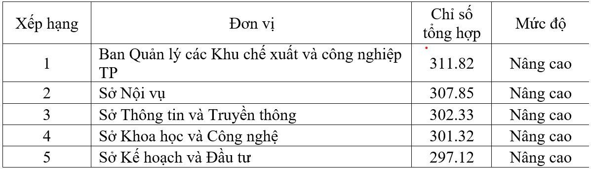 Kết quả xếp hạng 5 đơn vị khối sở, ban, ngành được xếp hạng chỉ số DTI cao nhất.
