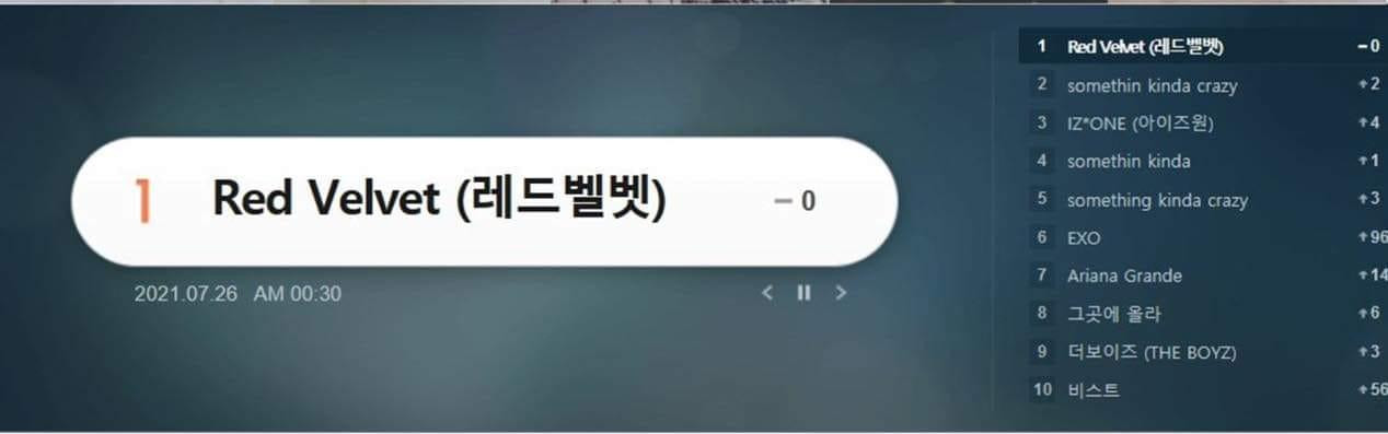 Các từ khóa liên quan đến Red Velvet dẫn đầu Melon RealTime Search vào lúc nửa đêm.