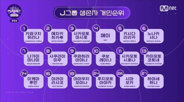 54 thực tập sinh vượt qua vòng loại trừ đầu tiên của Girls Planet 999. 54 thực tập sinh vượt qua vòng loại trừ đầu tiên của Girls Planet 999.