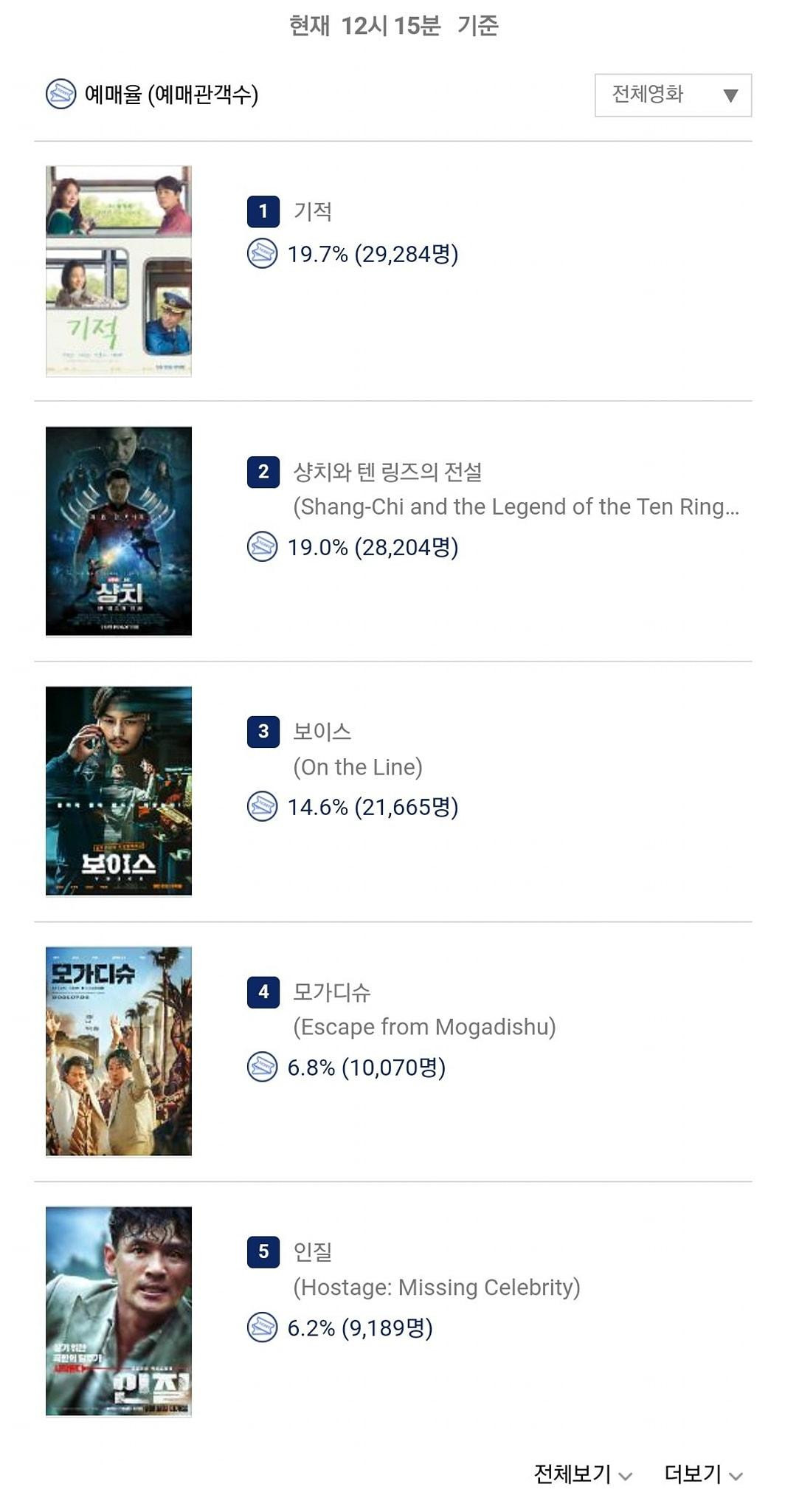 Miracle dẫn đầu lượng vé đặt trước trong nước với gần 30.000 vé được bán ra.