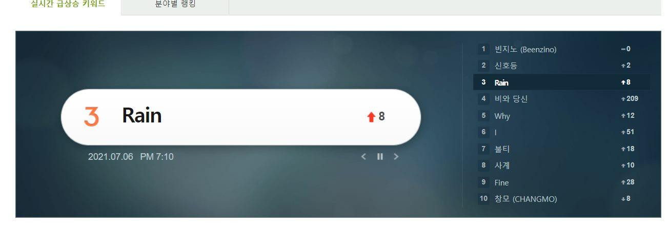 Bản hit mùa mưa Rain bất ngờ leo lên top 3 Top Search Melon. Bản hit mùa mưa Rain bất ngờ leo lên top 3 Top Search Melon.