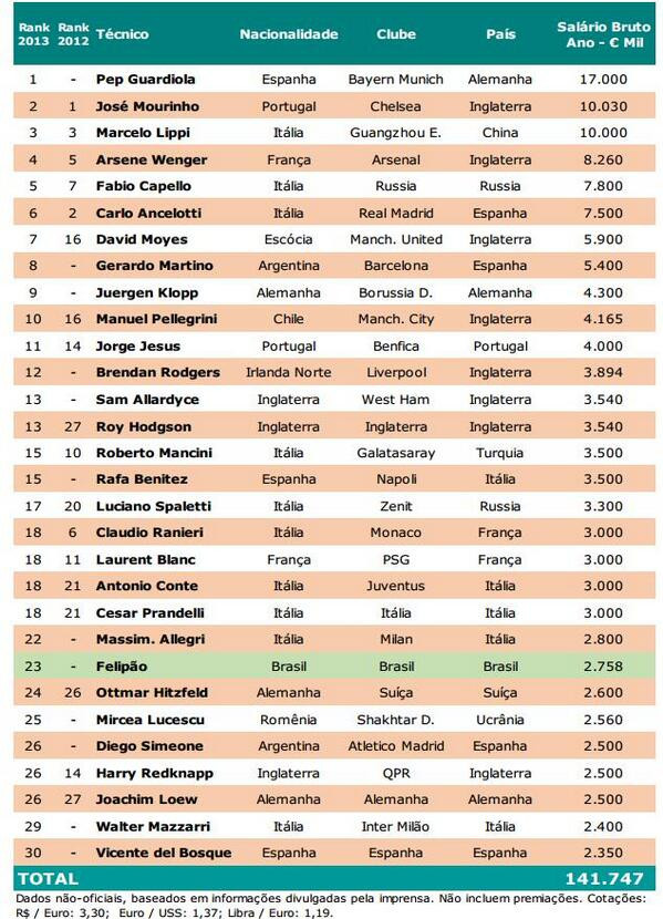 Bảng xếp hạng về lương của 