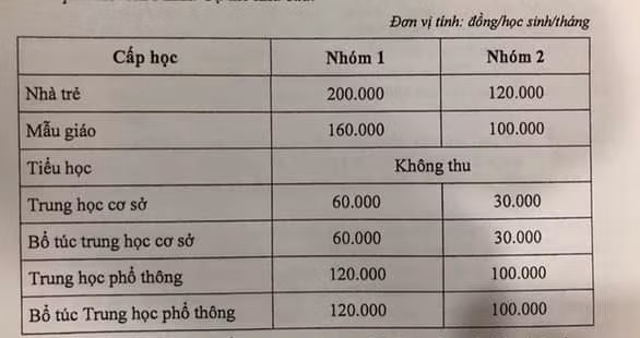 Mức tạm thu học phí các trường công lập tại TP.HCM áp dụng trong học kỳ 1 năm học 2023-2024.