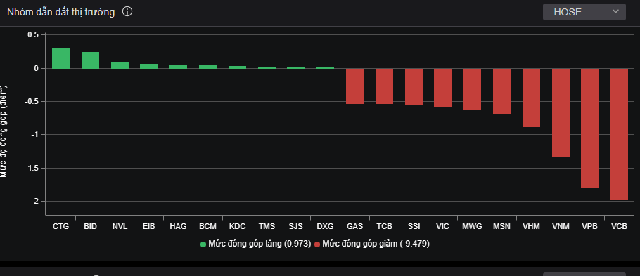 Các mã tác động tiêu cực đến chỉ số VN-Index trong phiên.