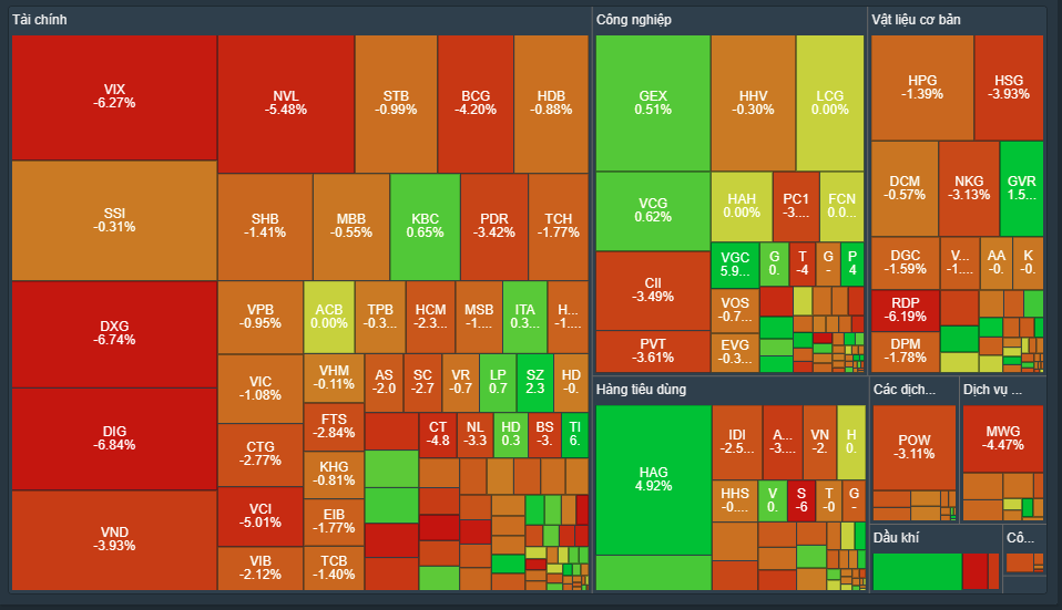 Sắc đỏ chiếm ưu thế trên thị trường trong phiên giao dịch. Sắc đỏ chiếm ưu thế trên thị trường trong phiên giao dịch.