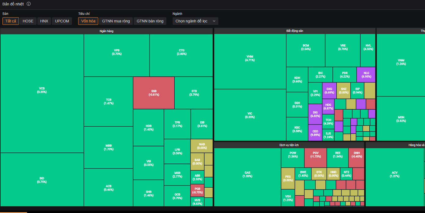Chứng khoán có phiên giao dịch thăng hoa đã giúp nhà đầu tư thêm niềm vui trong ngày lễ cuối tuần