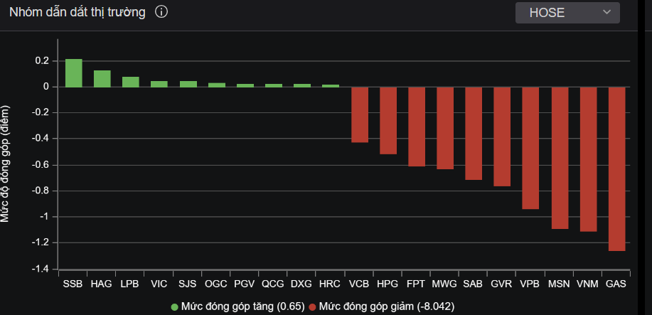 Các mã VN30 giảm mạnh khiến VN-Index nhuốm đỏ. Các mã VN30 giảm mạnh khiến VN-Index nhuốm đỏ.