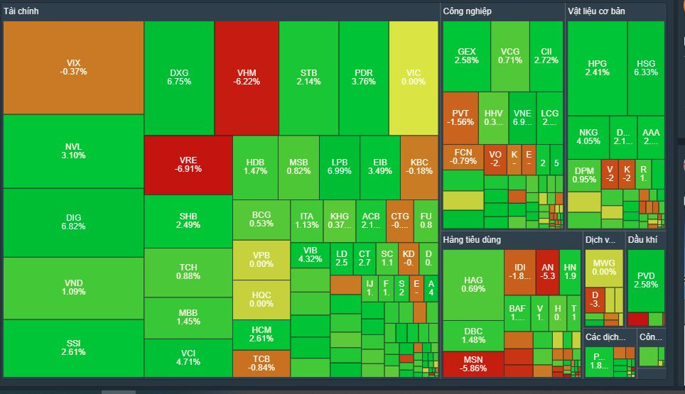Lực "bắt đáy" lan tỏa ở nhiều nhóm ngành cuối phiên đã giúp VN-Index hồi phục nhẹ.