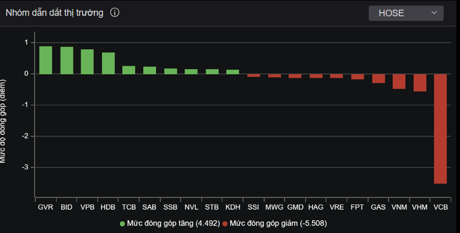 Cổ phiếu VCB từ động lực chính của thị trường, trở thành mã tiêu cực nhất trong phiên ATC.