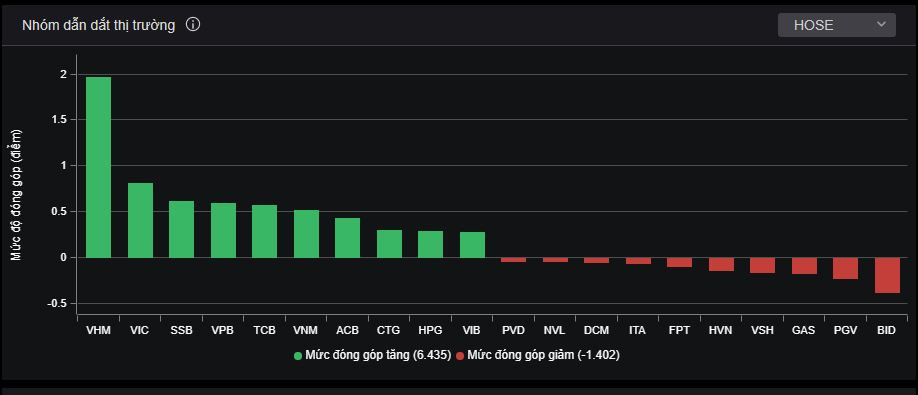 Các bluechip tăng tích cực giúp thị trường có phiên tỏa sáng. Các bluechip tăng tích cực giúp thị trường có phiên tỏa sáng.