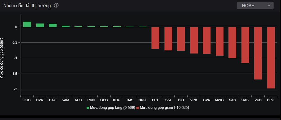 Các bluechip giảm sâu khiến VN-Index giảm đến 25 điểm. Các bluechip giảm sâu khiến VN-Index giảm đến 25 điểm.
