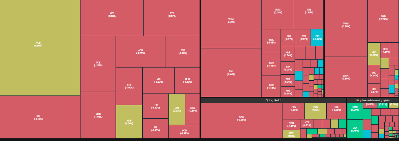 Sắc đỏ bao trùm toàn thị trường trong phiên giao dịch hôm nay (18/10).