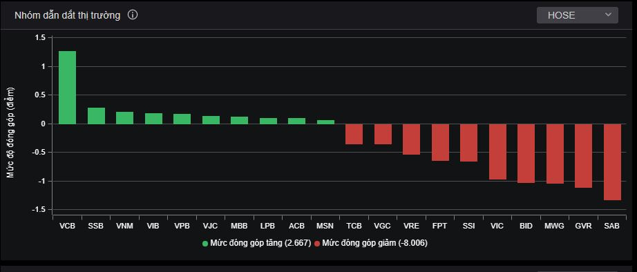 Nhóm cổ phiếu vốn hóa lớn tác động đến thị trường trong phiên hôm nay (31/10).