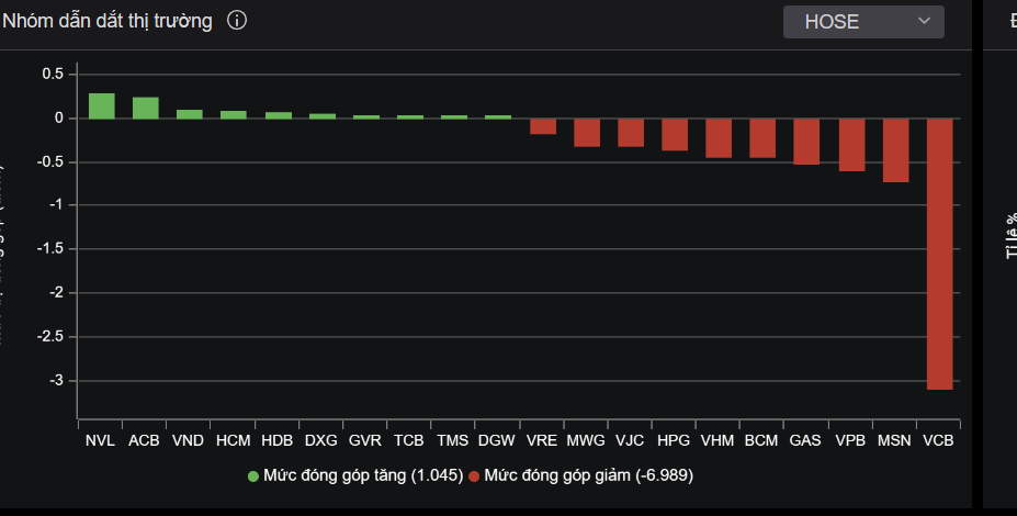 Nhóm bluechip giảm mạnh khiến thị trường mất động lực.