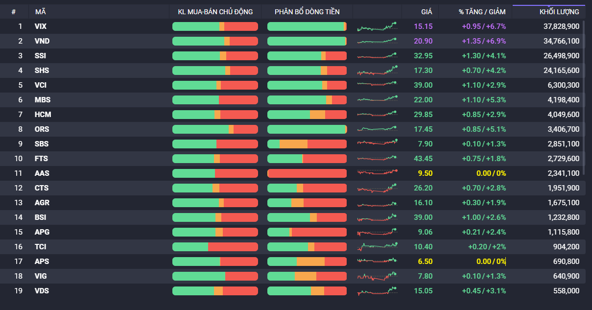 Sau chuỗi ngày liên tục bán mạnh, cổ phiếu chứng khoán có phiên giao dịch thăng hoa.