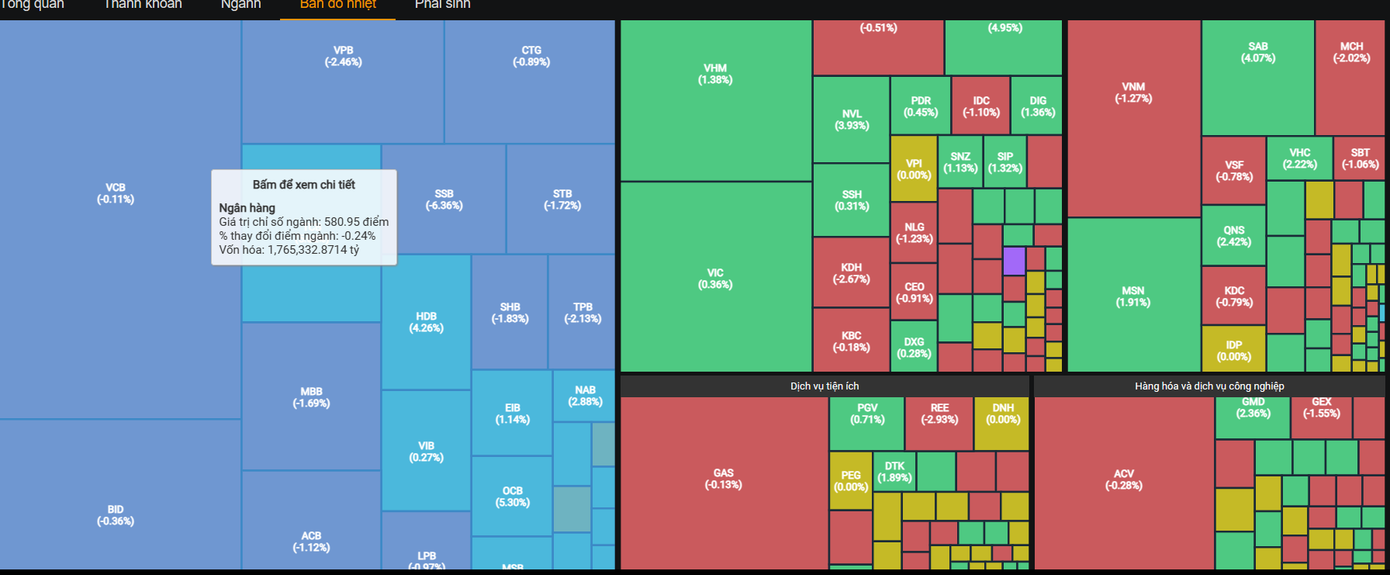 Thị trường phân hóa rõ rét trong phiên cuối tuần. Thị trường phân hóa rõ rét trong phiên cuối tuần.