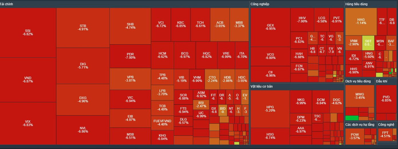 Sắc đỏ lan rộng trên khắp các nhóm ngành khiến chỉ số VN-Index đánh bay thành quả của nửa năm.