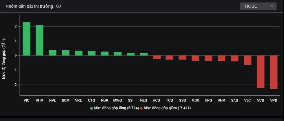 Đà giảm của cổ phiếu ngân hàng và hàng không khiến VN-Index chỉ giữ được đà tăng nhẹ.